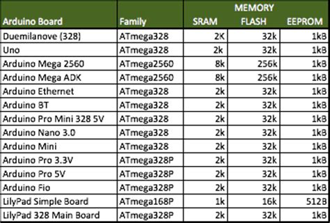 atmega328p vs atmega2560|compare arduino boards.
